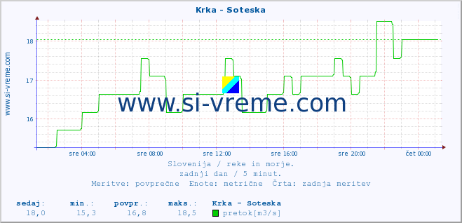 POVPREČJE :: Krka - Soteska :: temperatura | pretok | višina :: zadnji dan / 5 minut.