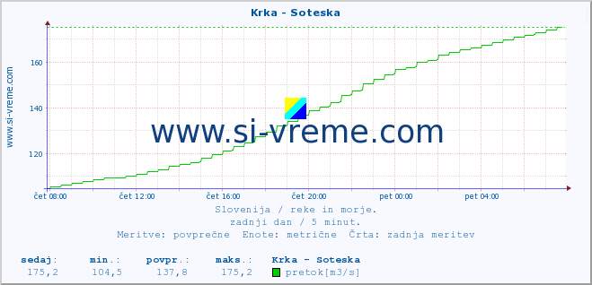 POVPREČJE :: Krka - Soteska :: temperatura | pretok | višina :: zadnji dan / 5 minut.