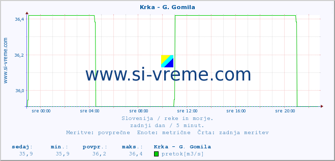 POVPREČJE :: Krka - G. Gomila :: temperatura | pretok | višina :: zadnji dan / 5 minut.