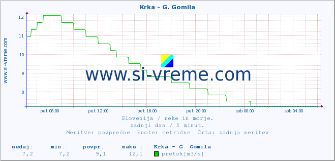 POVPREČJE :: Krka - G. Gomila :: temperatura | pretok | višina :: zadnji dan / 5 minut.