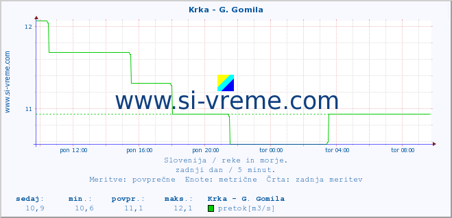 POVPREČJE :: Krka - G. Gomila :: temperatura | pretok | višina :: zadnji dan / 5 minut.