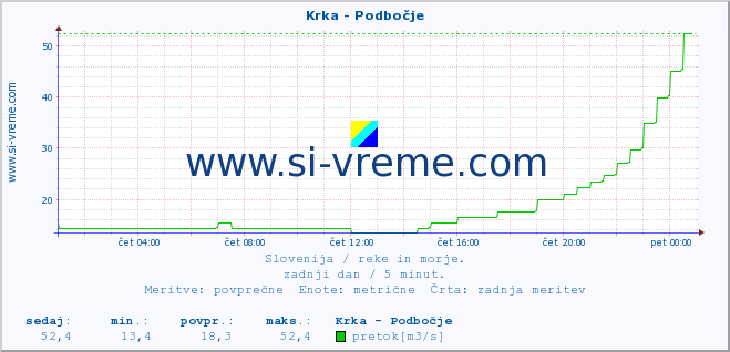 POVPREČJE :: Krka - Podbočje :: temperatura | pretok | višina :: zadnji dan / 5 minut.