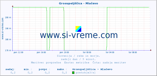 POVPREČJE :: Grosupeljščica - Mlačevo :: temperatura | pretok | višina :: zadnji dan / 5 minut.