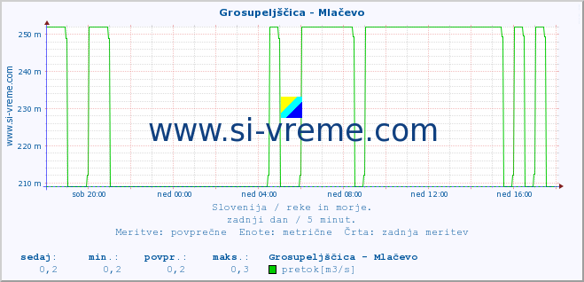 POVPREČJE :: Grosupeljščica - Mlačevo :: temperatura | pretok | višina :: zadnji dan / 5 minut.