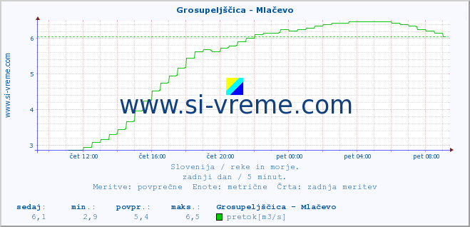 POVPREČJE :: Grosupeljščica - Mlačevo :: temperatura | pretok | višina :: zadnji dan / 5 minut.