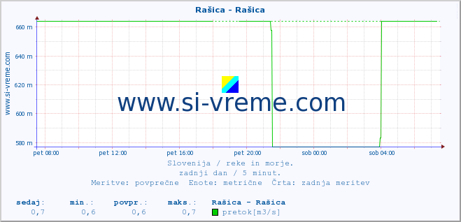 POVPREČJE :: Rašica - Rašica :: temperatura | pretok | višina :: zadnji dan / 5 minut.