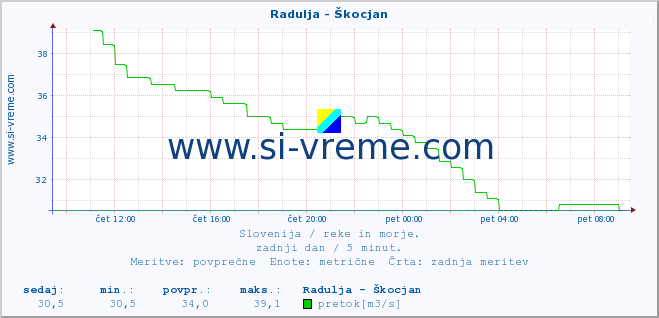 POVPREČJE :: Radulja - Škocjan :: temperatura | pretok | višina :: zadnji dan / 5 minut.