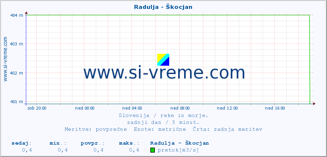 POVPREČJE :: Radulja - Škocjan :: temperatura | pretok | višina :: zadnji dan / 5 minut.