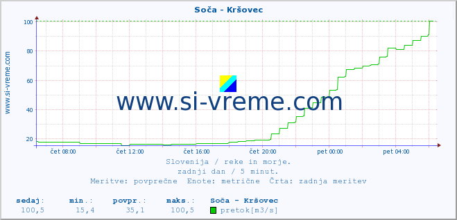 POVPREČJE :: Soča - Kršovec :: temperatura | pretok | višina :: zadnji dan / 5 minut.