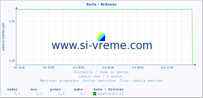 POVPREČJE :: Soča - Kršovec :: temperatura | pretok | višina :: zadnji dan / 5 minut.