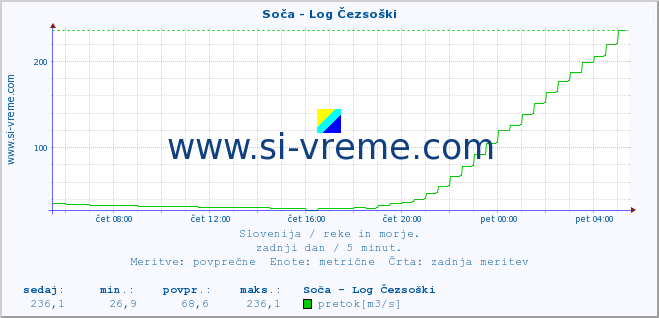 POVPREČJE :: Soča - Log Čezsoški :: temperatura | pretok | višina :: zadnji dan / 5 minut.