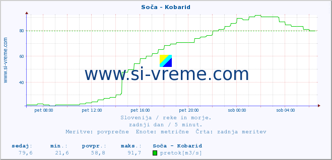 POVPREČJE :: Soča - Kobarid :: temperatura | pretok | višina :: zadnji dan / 5 minut.