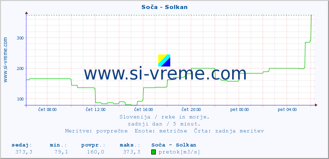 POVPREČJE :: Soča - Solkan :: temperatura | pretok | višina :: zadnji dan / 5 minut.