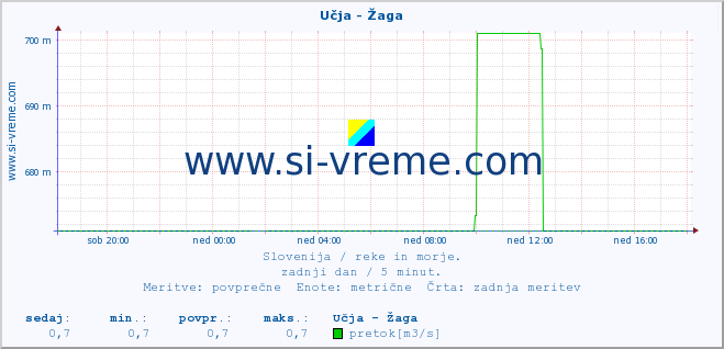 POVPREČJE :: Učja - Žaga :: temperatura | pretok | višina :: zadnji dan / 5 minut.