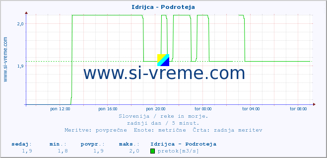 POVPREČJE :: Idrijca - Podroteja :: temperatura | pretok | višina :: zadnji dan / 5 minut.