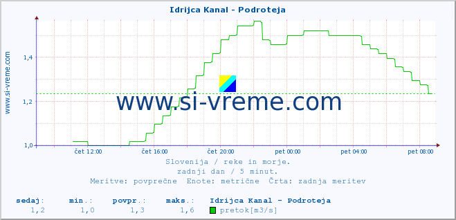 POVPREČJE :: Idrijca Kanal - Podroteja :: temperatura | pretok | višina :: zadnji dan / 5 minut.