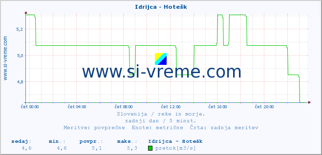 POVPREČJE :: Idrijca - Hotešk :: temperatura | pretok | višina :: zadnji dan / 5 minut.