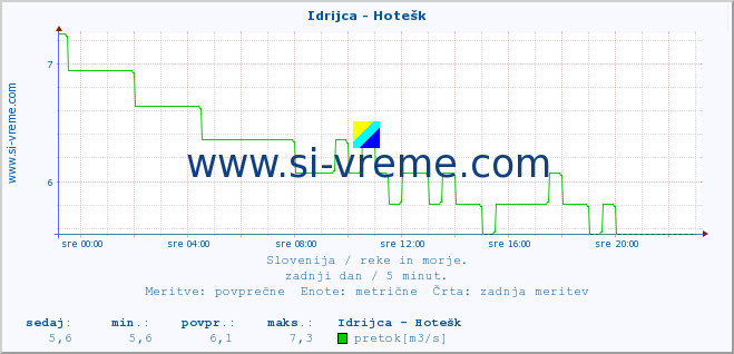 POVPREČJE :: Idrijca - Hotešk :: temperatura | pretok | višina :: zadnji dan / 5 minut.