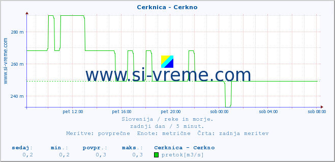 POVPREČJE :: Cerknica - Cerkno :: temperatura | pretok | višina :: zadnji dan / 5 minut.