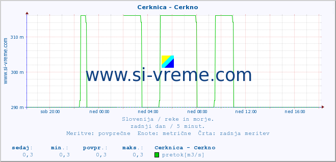 POVPREČJE :: Cerknica - Cerkno :: temperatura | pretok | višina :: zadnji dan / 5 minut.