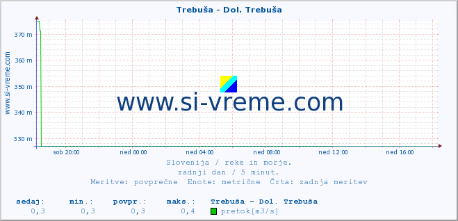 POVPREČJE :: Trebuša - Dol. Trebuša :: temperatura | pretok | višina :: zadnji dan / 5 minut.