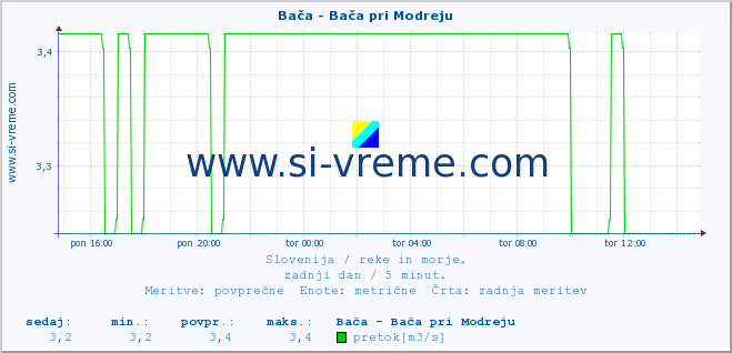 POVPREČJE :: Bača - Bača pri Modreju :: temperatura | pretok | višina :: zadnji dan / 5 minut.