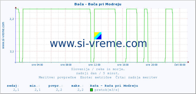 POVPREČJE :: Bača - Bača pri Modreju :: temperatura | pretok | višina :: zadnji dan / 5 minut.