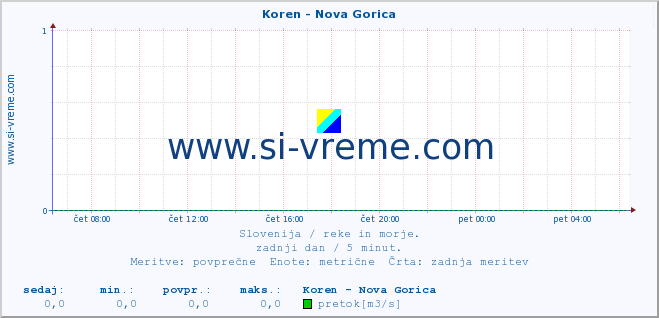 POVPREČJE :: Koren - Nova Gorica :: temperatura | pretok | višina :: zadnji dan / 5 minut.