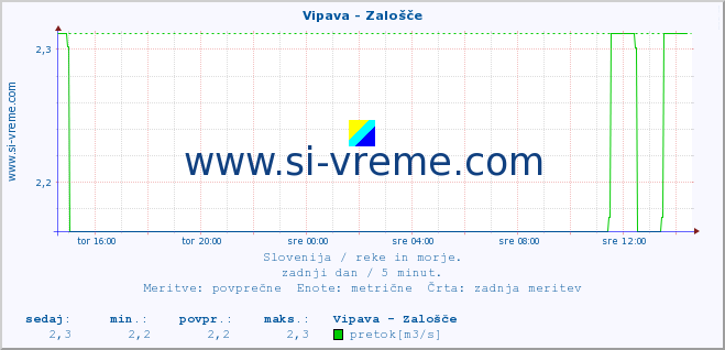 POVPREČJE :: Vipava - Zalošče :: temperatura | pretok | višina :: zadnji dan / 5 minut.