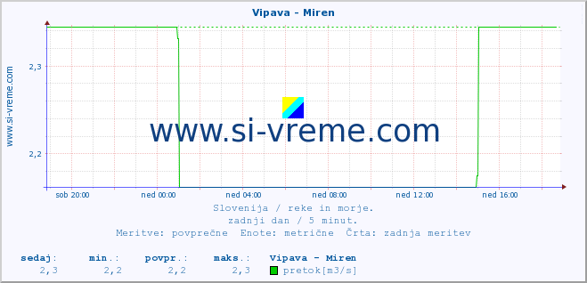 POVPREČJE :: Vipava - Miren :: temperatura | pretok | višina :: zadnji dan / 5 minut.