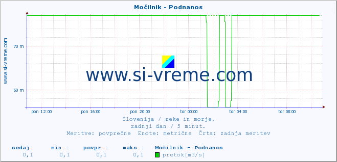 POVPREČJE :: Močilnik - Podnanos :: temperatura | pretok | višina :: zadnji dan / 5 minut.