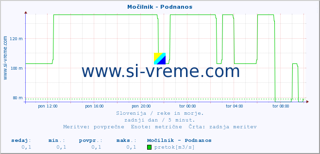 POVPREČJE :: Močilnik - Podnanos :: temperatura | pretok | višina :: zadnji dan / 5 minut.