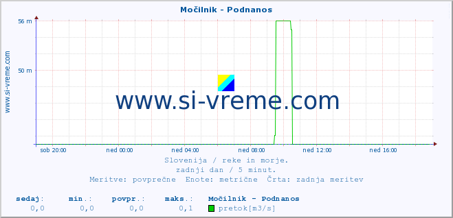 POVPREČJE :: Močilnik - Podnanos :: temperatura | pretok | višina :: zadnji dan / 5 minut.