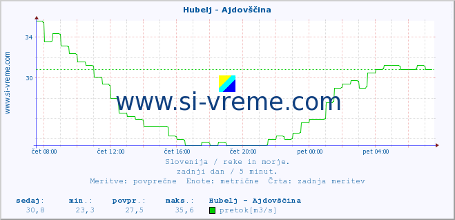 POVPREČJE :: Hubelj - Ajdovščina :: temperatura | pretok | višina :: zadnji dan / 5 minut.