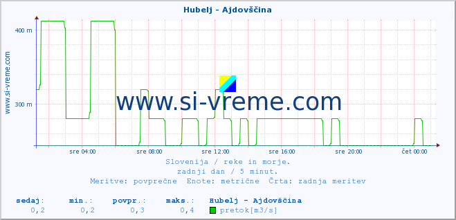 POVPREČJE :: Hubelj - Ajdovščina :: temperatura | pretok | višina :: zadnji dan / 5 minut.