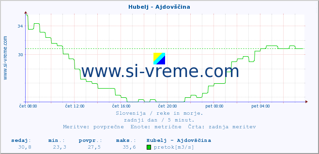 POVPREČJE :: Hubelj - Ajdovščina :: temperatura | pretok | višina :: zadnji dan / 5 minut.