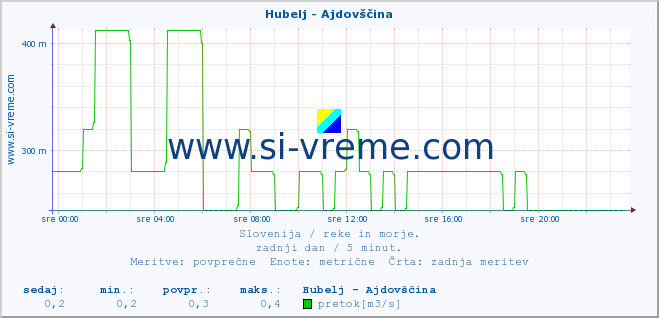 POVPREČJE :: Hubelj - Ajdovščina :: temperatura | pretok | višina :: zadnji dan / 5 minut.