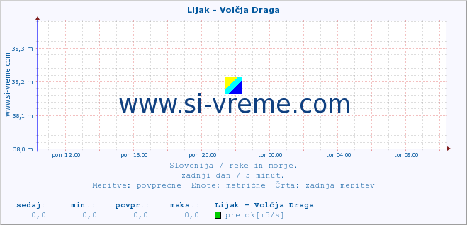 POVPREČJE :: Lijak - Volčja Draga :: temperatura | pretok | višina :: zadnji dan / 5 minut.