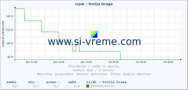 POVPREČJE :: Lijak - Volčja Draga :: temperatura | pretok | višina :: zadnji dan / 5 minut.