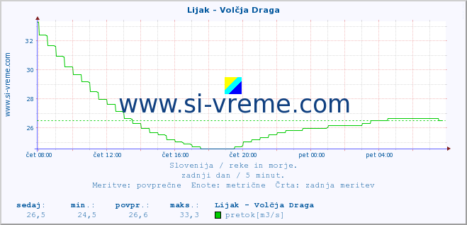 POVPREČJE :: Lijak - Volčja Draga :: temperatura | pretok | višina :: zadnji dan / 5 minut.