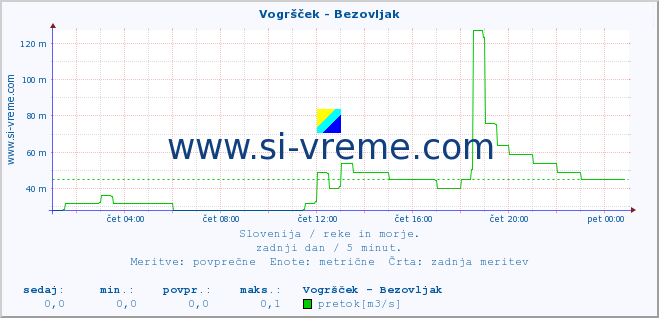 POVPREČJE :: Vogršček - Bezovljak :: temperatura | pretok | višina :: zadnji dan / 5 minut.