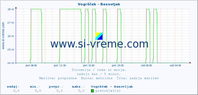 POVPREČJE :: Vogršček - Bezovljak :: temperatura | pretok | višina :: zadnji dan / 5 minut.