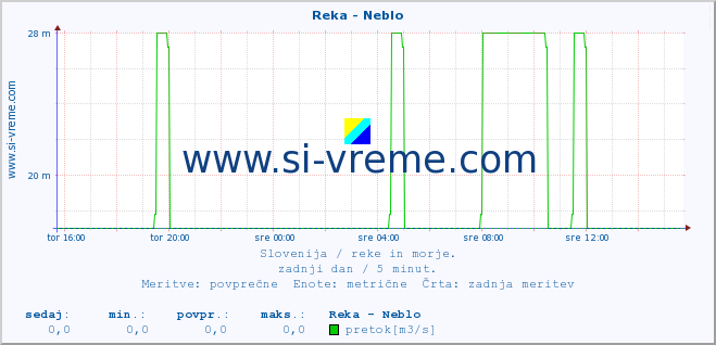 POVPREČJE :: Reka - Neblo :: temperatura | pretok | višina :: zadnji dan / 5 minut.