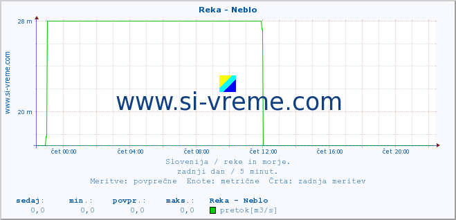 POVPREČJE :: Reka - Neblo :: temperatura | pretok | višina :: zadnji dan / 5 minut.