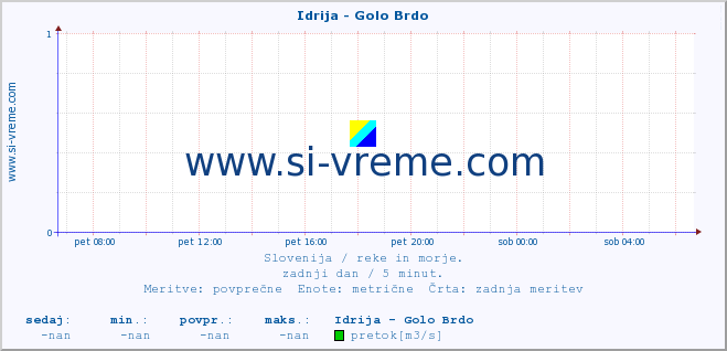 POVPREČJE :: Idrija - Golo Brdo :: temperatura | pretok | višina :: zadnji dan / 5 minut.