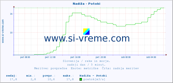 POVPREČJE :: Nadiža - Potoki :: temperatura | pretok | višina :: zadnji dan / 5 minut.