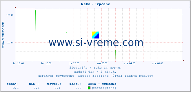 POVPREČJE :: Reka - Trpčane :: temperatura | pretok | višina :: zadnji dan / 5 minut.