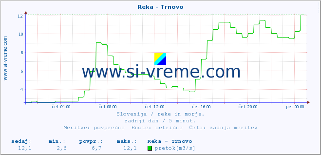 POVPREČJE :: Reka - Trnovo :: temperatura | pretok | višina :: zadnji dan / 5 minut.