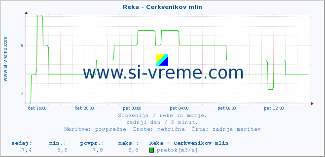 POVPREČJE :: Reka - Cerkvenikov mlin :: temperatura | pretok | višina :: zadnji dan / 5 minut.