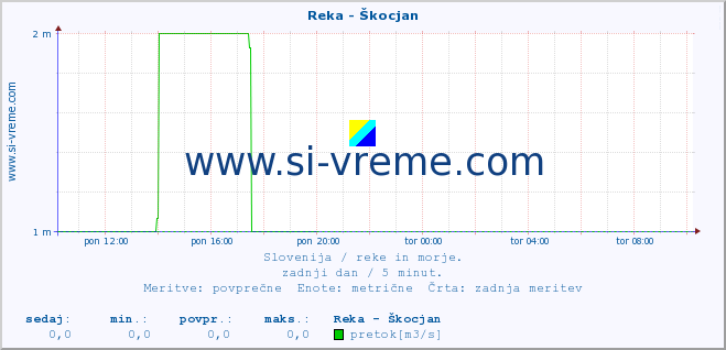 POVPREČJE :: Reka - Škocjan :: temperatura | pretok | višina :: zadnji dan / 5 minut.